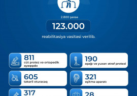 Ötən ay əlilliyi olan 2800 şəxsə 123 min reabilitasiya vasitəsi verilib