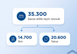 Yanvar-avqust aylarında 35,3 min şəxsə əlillik təyin olunub