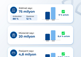 9 ayda icbari tibbi sığorta ilə pasiyentlərə 75 milyon tibbi xidmət göstərilib